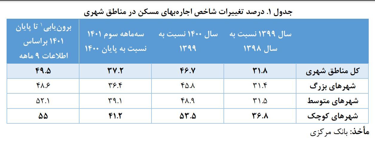 جزئیات طرح مجلس برای مهار اجاره بها مسکن| جریمه ۴۰ درصدی صاحبخانه‌ها