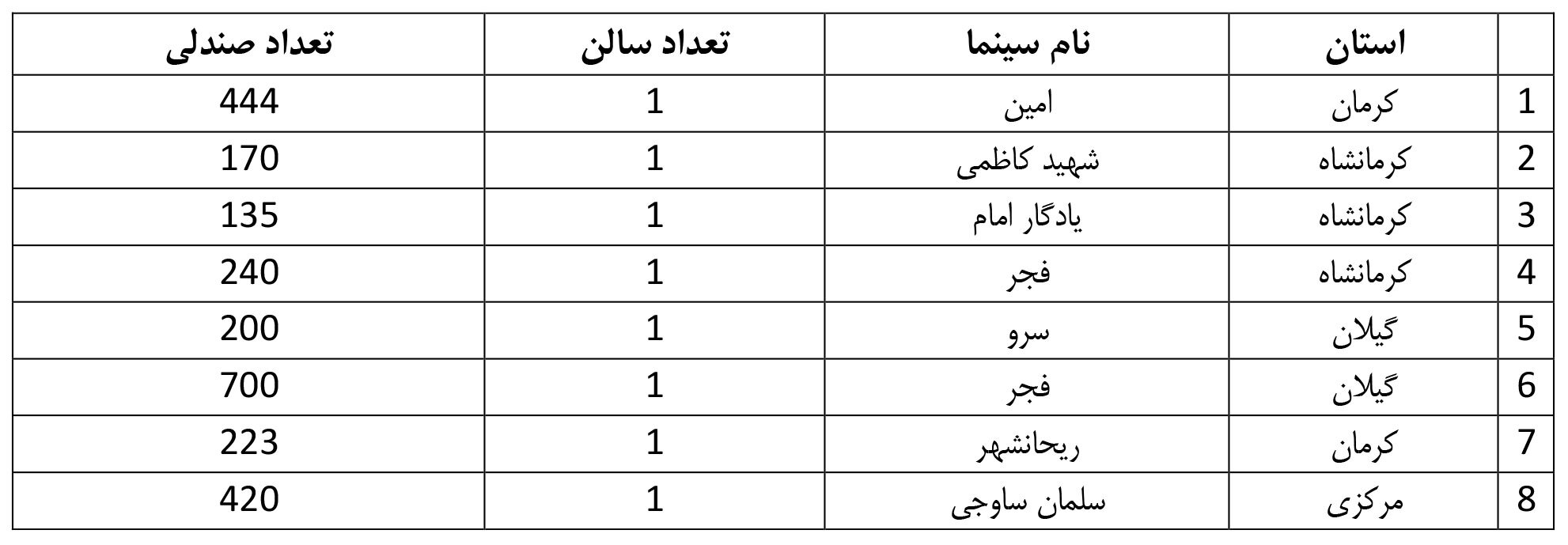 صدور مجوز ۸ سینما در سه ماهه اول سال ۱۴۰۲ صدور مجوز ۸ سینما در سه ماهه اول سال ۱۴۰۲