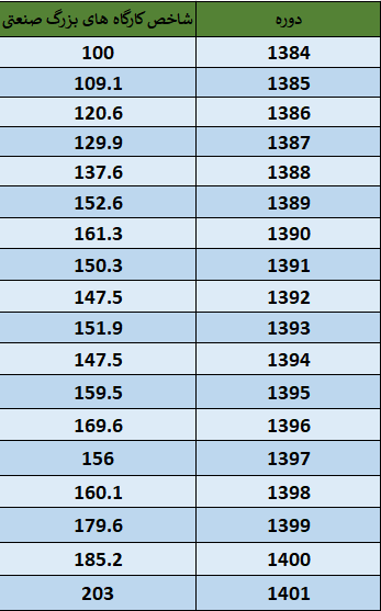 جهش ۹.۶ درصدی تولیدات صنایع بزرگ در سال ۱۴۰۱ چطور اتفاق افتاد؟ جهش ۹.۶ درصدی تولیدات صنایع بزرگ در سال ۱۴۰۱ چطور اتفاق افتاد؟