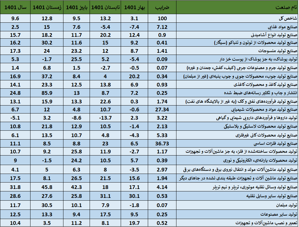 جهش ۹.۶ درصدی تولیدات صنایع بزرگ در سال ۱۴۰۱ چطور اتفاق افتاد؟ جهش ۹.۶ درصدی تولیدات صنایع بزرگ در سال ۱۴۰۱ چطور اتفاق افتاد؟