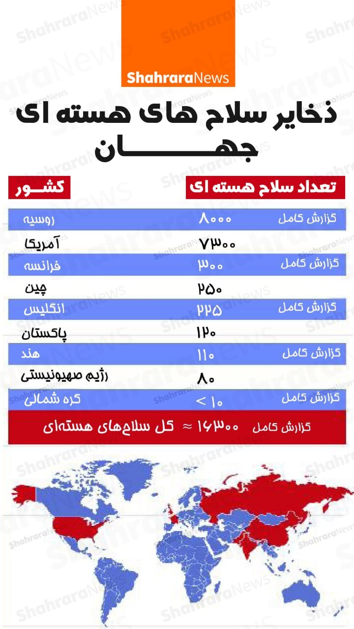 اینفوگرافی| ذخایر سلاح‌های هسته‌ای جهان