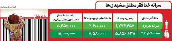 خط فقر مشهدیها؛ ۱۸ میلیون تومان ناقابل! خط فقر مشهدیها؛ ۱۸ میلیون تومان ناقابل!