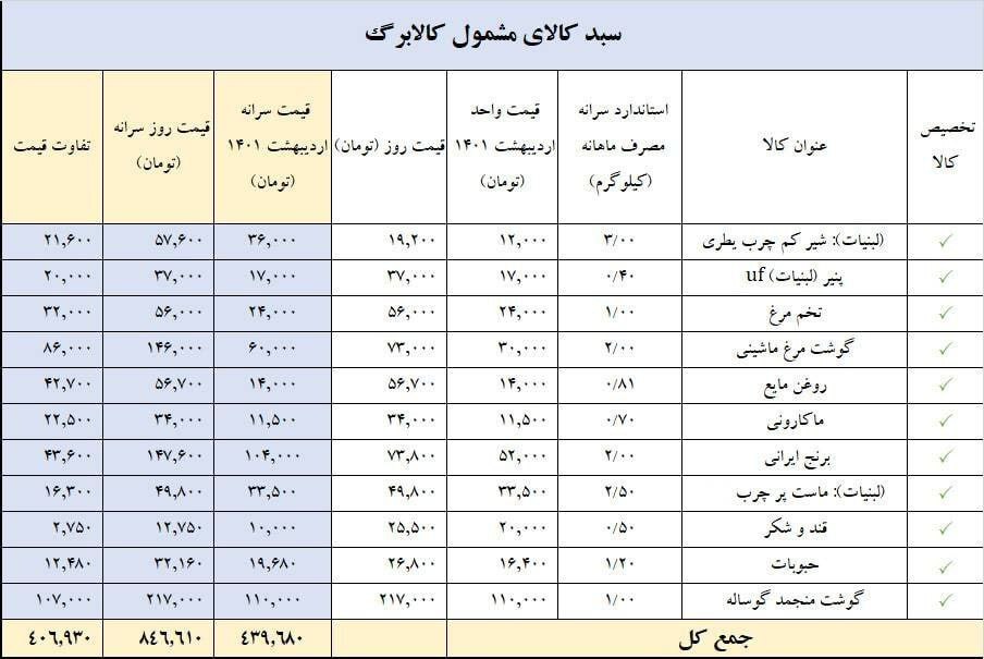 جزئیات جدول اقلام غذایی طرح ملّی کالابرگ الکترونیک اعلام شد + جدول (۳۰ خرداد ۱۴۰۲) جزئیات جدول اقلام غذایی طرح ملّی کالابرگ الکترونیک اعلام شد + جدول (۳۰ خرداد ۱۴۰۲)