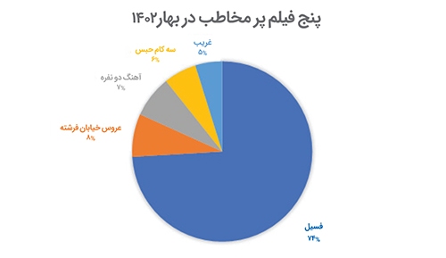 بهار سینماهای استان بعد از رکودی سه ساله بهار سینماهای استان بعد از رکودی سه ساله