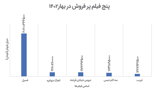 بهار سینماهای استان بعد از رکودی سه ساله بهار سینماهای استان بعد از رکودی سه ساله