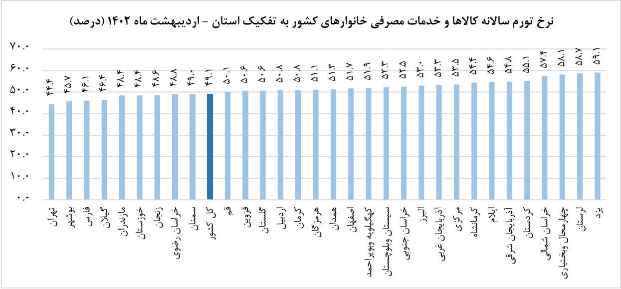 نرخ تورم خراسان رضوی در اردیبهشت ۱۴۰۲ چقدر شد؟ نرخ تورم خراسان رضوی در اردیبهشت ۱۴۰۲ چقدر شد؟