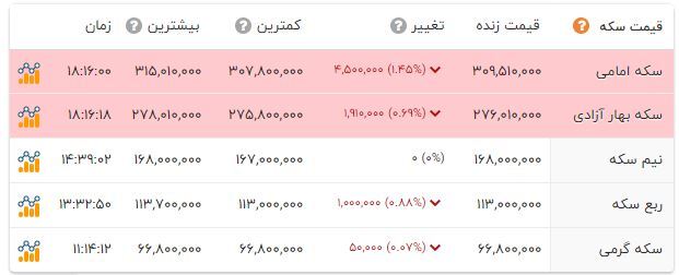 بازگشت قیمت سکه به کانال ۳۰ میلیونی (۶ خرداد ۱۴۰۲) بازگشت قیمت سکه به کانال ۳۰ میلیونی (۶ خرداد ۱۴۰۲)