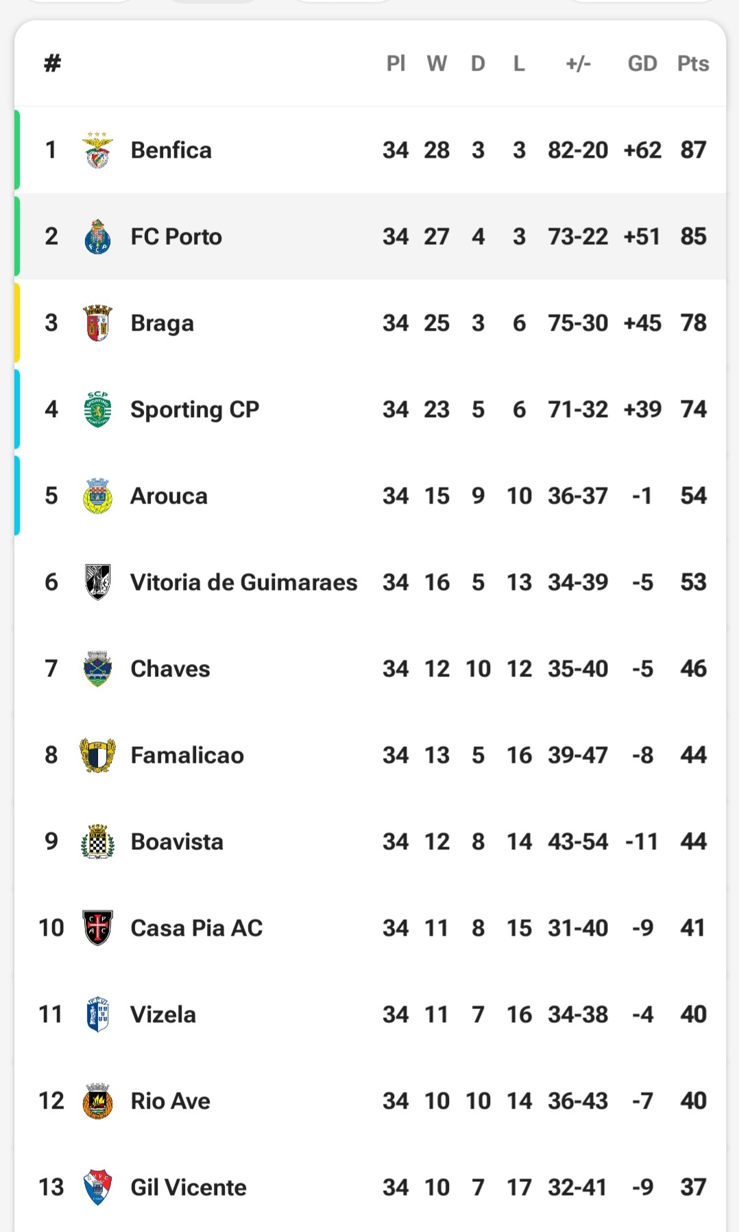 جدول لیگ پرتغال بعد از رقابتهای هفته پایانی + جدول گلزنان جدول لیگ پرتغال بعد از رقابتهای هفته پایانی + جدول گلزنان