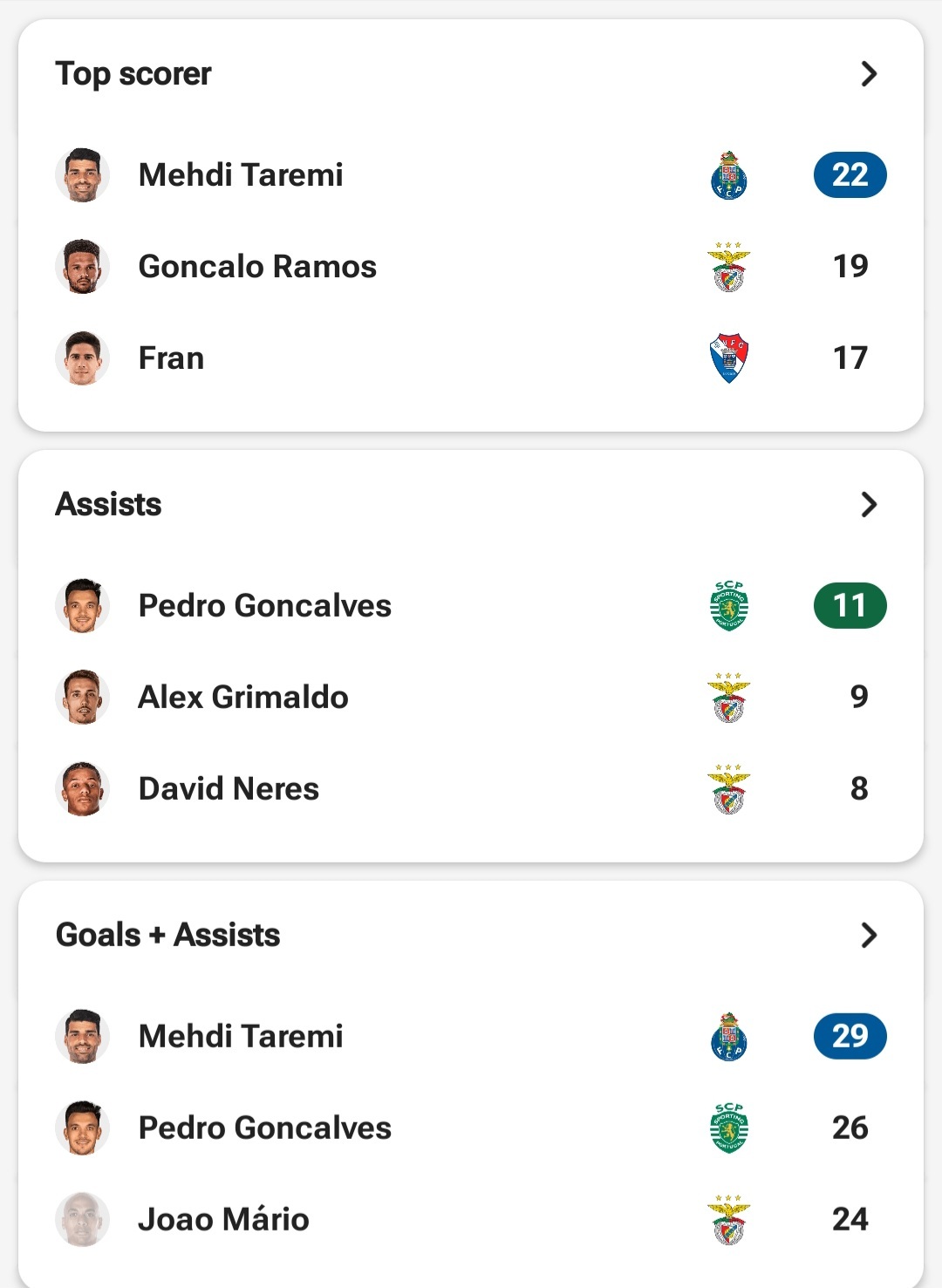 جدول لیگ پرتغال بعد از رقابتهای هفته پایانی + جدول گلزنان جدول لیگ پرتغال بعد از رقابتهای هفته پایانی + جدول گلزنان