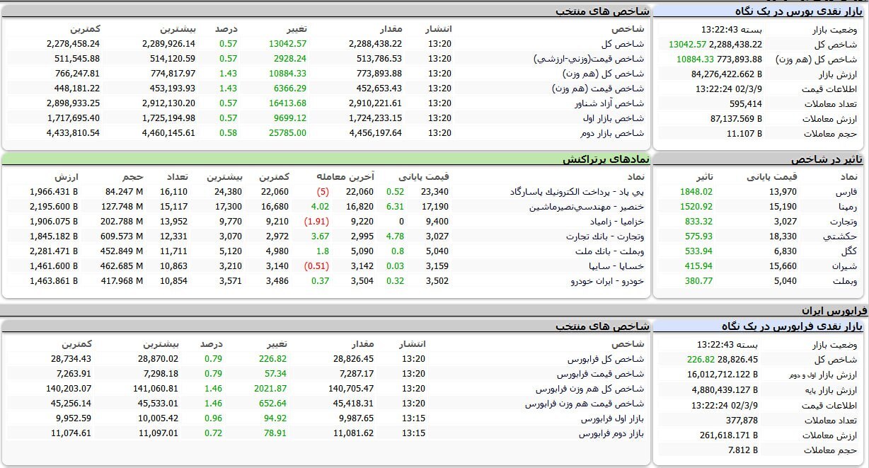 ثبت دومین کندل صعودی بورس در هفته جاری | شاخص کل بورس ۱۳ هزار واحد افزایش یافت ثبت دومین کندل صعودی بورس در هفته جاری | شاخص کل بورس ۱۳ هزار واحد افزایش یافت