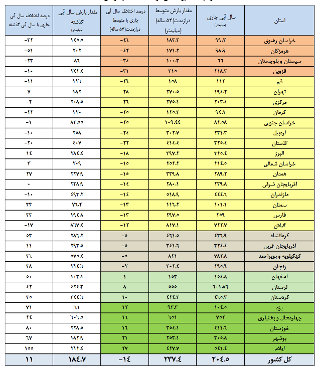 وضعیت کلی از سدهای کشور در آغاز تابستان + جدول وضعیت کلی از سدهای کشور در آغاز تابستان + جدول
