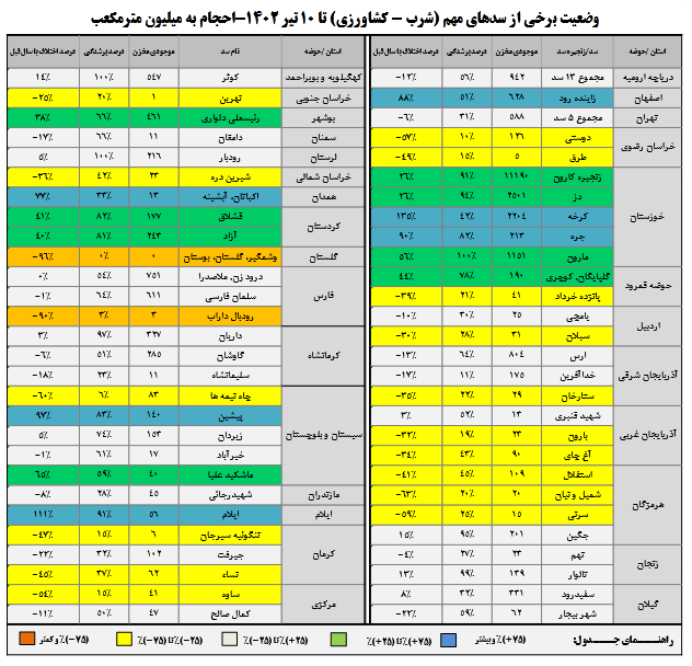 وضعیت کلی از سدهای کشور در آغاز تابستان + جدول وضعیت کلی از سدهای کشور در آغاز تابستان + جدول