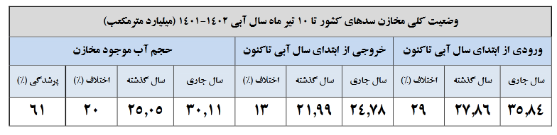 وضعیت کلی از سدهای کشور در آغاز تابستان + جدول وضعیت کلی از سدهای کشور در آغاز تابستان + جدول