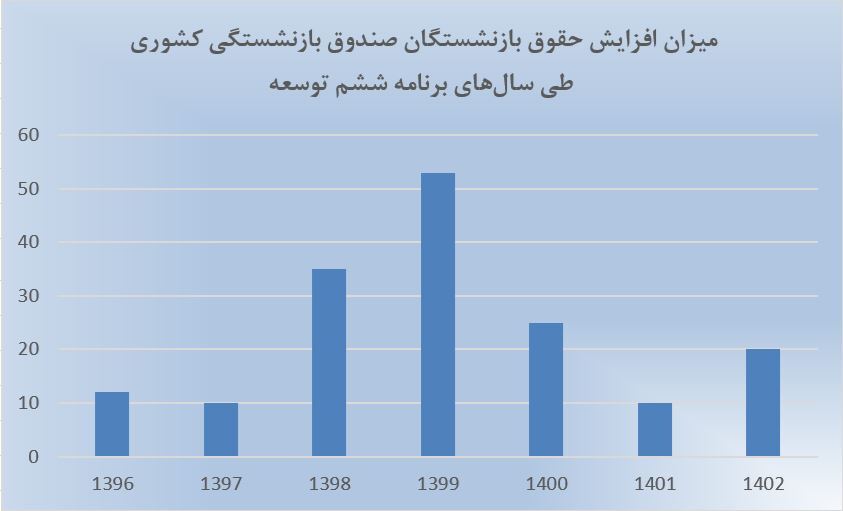 کاهش ۵ درصدی سهم بازنشستگان کشوری از بودجه| اصلاح صندوق‌های بازنشستگی چطور انجام می‌شود؟