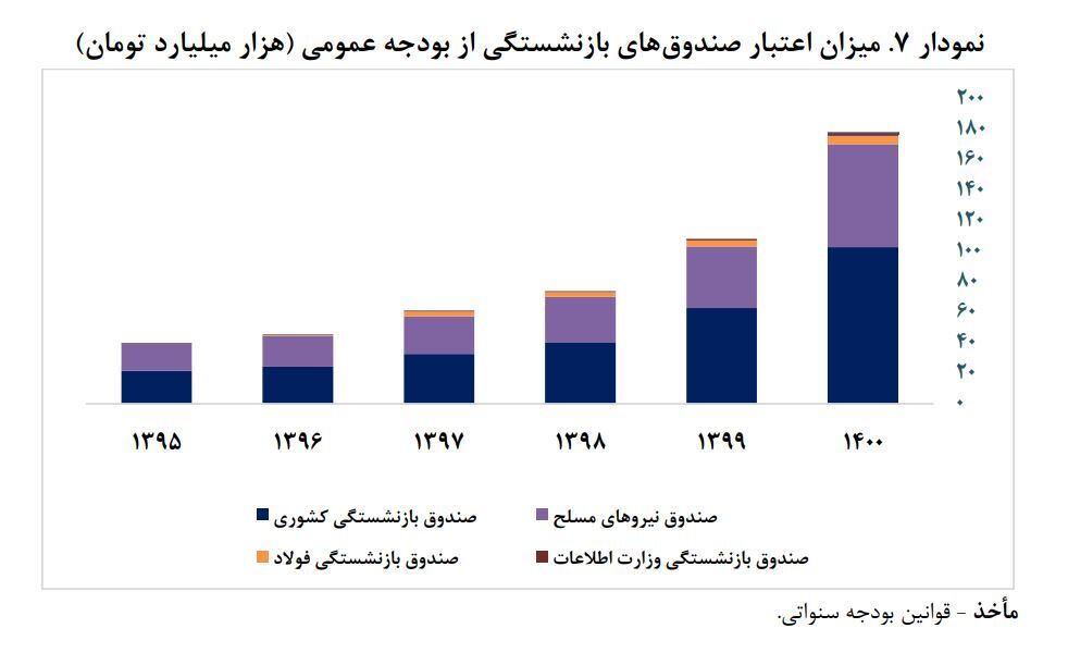 کاهش ۵ درصدی سهم بازنشستگان کشوری از بودجه| اصلاح صندوق‌های بازنشستگی چطور انجام می‌شود؟