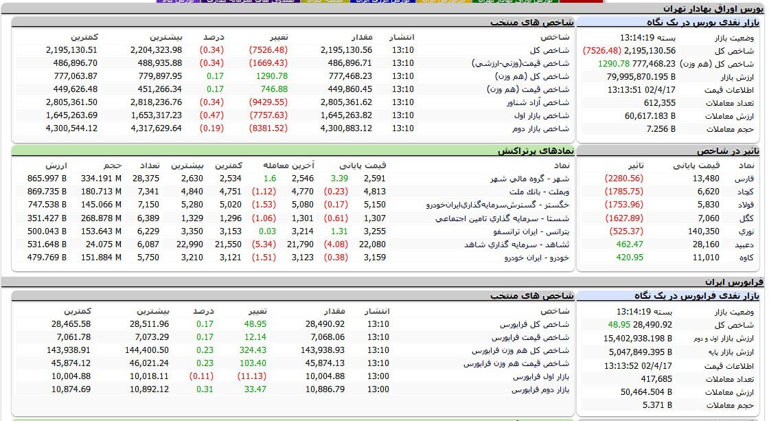 شاخص کل بورس امروز ۱۷ تیرماه ۱۴۰۲ | کانال ۲/۲ میلیون را از دست داد