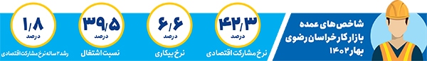 خراسان رضوی رتبه پنجم کمترین نرخ بیکاری در کشور