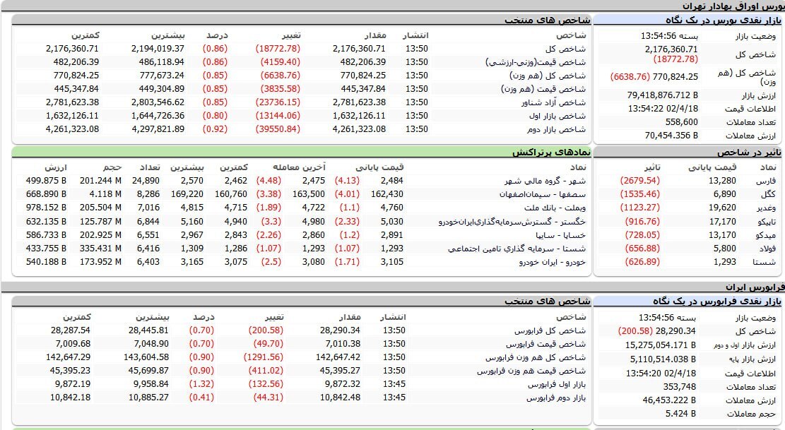 ریزش ۱۸ هزار واحدی شاخص بورس امروز (۱۸ تیر ۱۴۰۲) ریزش ۱۸ هزار واحدی شاخص بورس امروز (۱۸ تیر ۱۴۰۲)