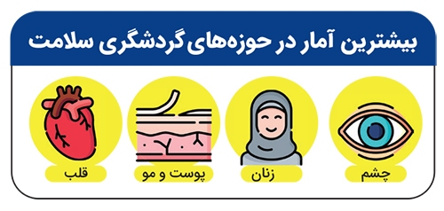 آمار عجیبوغریب گردشگری سلامت آمار عجیبوغریب گردشگری سلامت