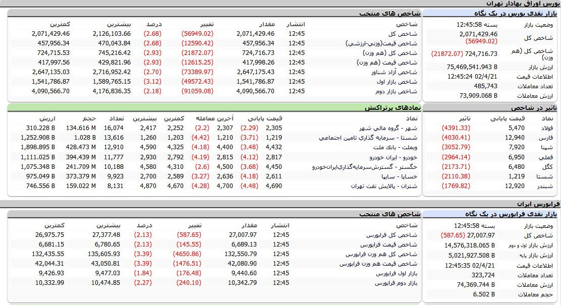 بورس باز هم قرمزپوش کار خود را پایان داد | ریزش ۵۶ هزار واحدی شاخص بورس (۲۱ تیر ۱۴۰۲)