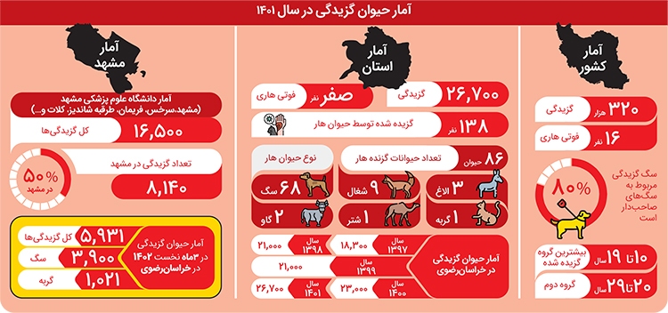 ۲۲ حیوانگزیدگی روزانه در مشهد ۲۲ حیوانگزیدگی روزانه در مشهد