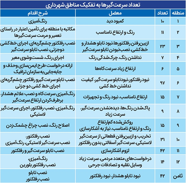سرعت کاه یا جان کاه؟ سرعت کاه یا جان کاه؟