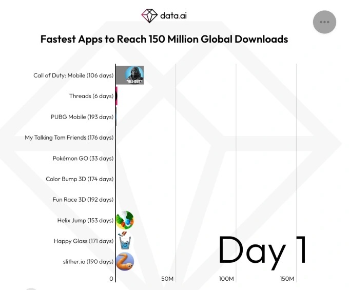 تعداد کاربران تردز اینستاگرام به یکپنجم کاربران فعال هفتگی توییتر رسید تعداد کاربران تردز اینستاگرام به یکپنجم کاربران فعال هفتگی توییتر رسید