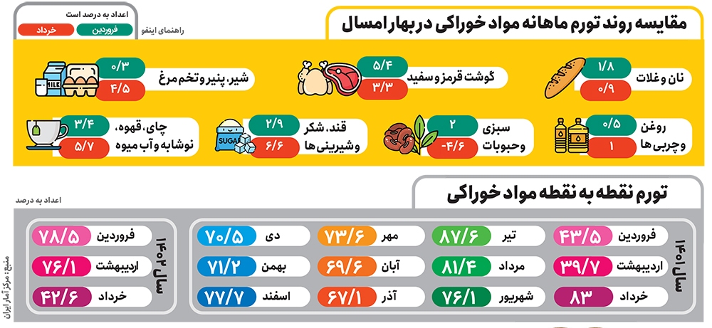 تورم مواد غذایی نصف شد، اما ارزانی نشد تورم مواد غذایی نصف شد، اما ارزانی نشد