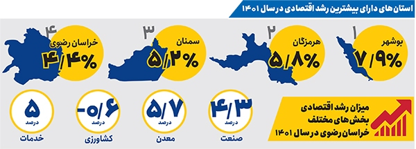 نشانههای رونق در اقتصاد خراسان رضوی نشانههای رونق در اقتصاد خراسان رضوی