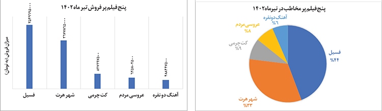 ثبات فروش در سینماهای خراسان رضوی ثبات فروش در سینماهای خراسان رضوی