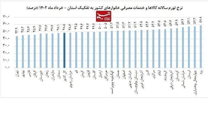 گرانترین استان ایران را بشناسید گرانترین استان ایران را بشناسید