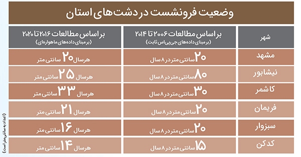 قامت مشهد سالی ۲۰ سانتی‌متر آب می‌رود