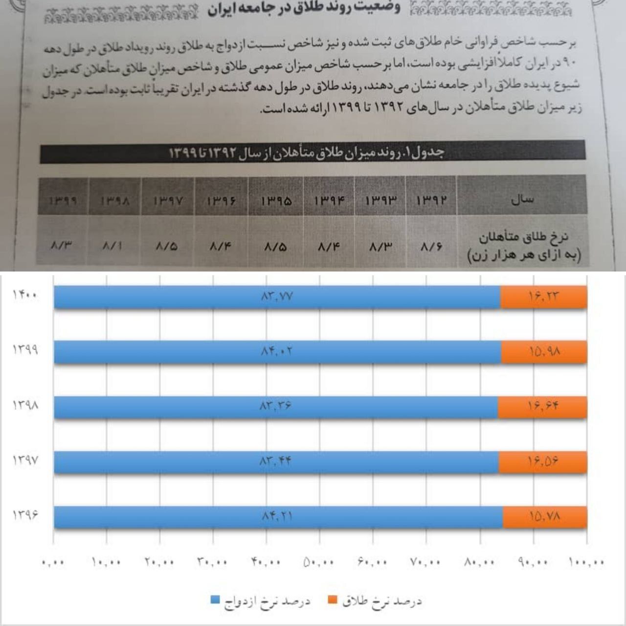 توضیحات یامین‌پور درباره آمار طلاق| میزان شیوع طلاق تقریبا ثابت بوده است + تصویر