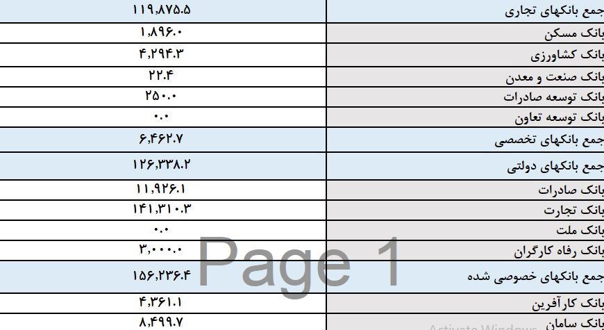 بانکها 215 هزار میلیارد به خودشان تسهیلات داده اند | بانک آینده در صدر + جدول بانکها 215 هزار میلیارد به خودشان تسهیلات داده اند | بانک آینده در صدر + جدول