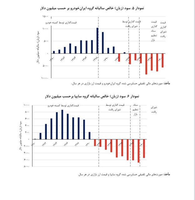زیان انباشته خودروسازان طی ۴ سال ۱۰ برابر افزایش داشته است زیان انباشته خودروسازان طی ۴ سال ۱۰ برابر افزایش داشته است