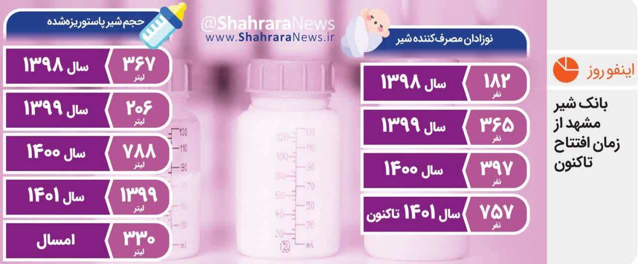 تغذیه ۱۷۰۰ نوزاد با ۳۰۹۰ لیتر شیر اهدایی توسط مادران مشهدی