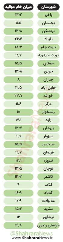 شاخص باروری در خراسان رضوی کاهش چشمگیری داشته است | سال پیش در استان ۵۲۸۵ نوازد کمتر از سال ۱۴۰۰ به دنیا آمد