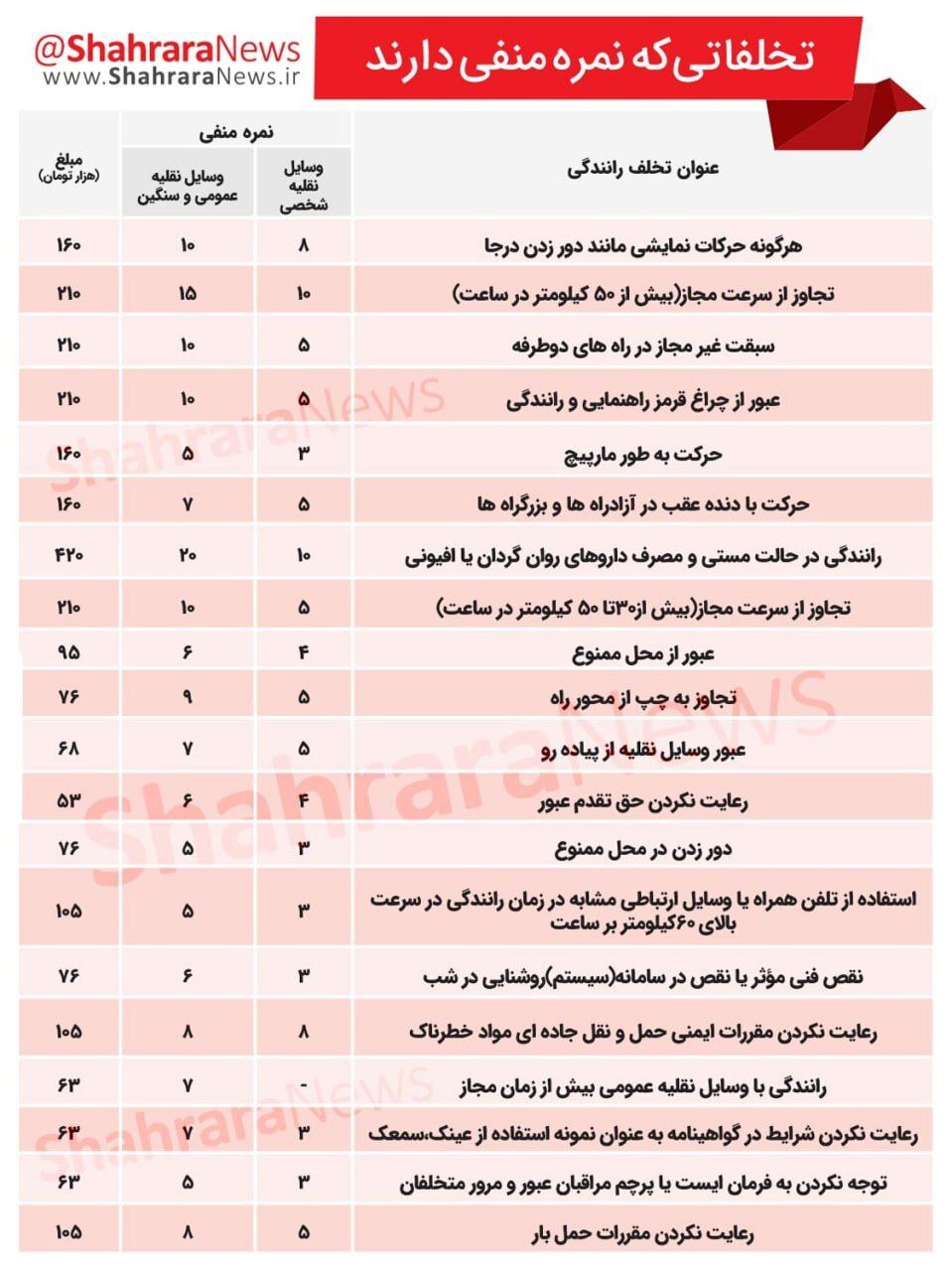 اینفوگرافی| ۲۰ تخلف رانندگی که نمره منفی دارند