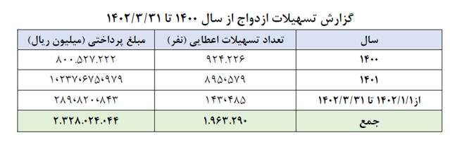 پرداخت وام فرزندآوری به ۹۶۵ هزار نفر تا پایان خرداد پرداخت وام فرزندآوری به ۹۶۵ هزار نفر تا پایان خرداد