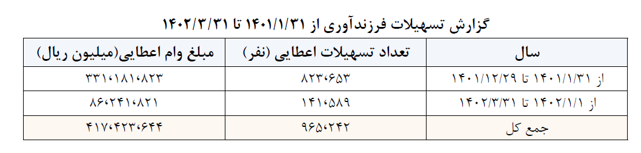 پرداخت وام فرزندآوری به ۹۶۵ هزار نفر تا پایان خرداد پرداخت وام فرزندآوری به ۹۶۵ هزار نفر تا پایان خرداد