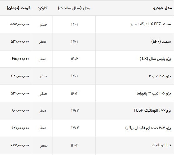 روند خودرو‌های پرفروش بازار همچنان صعودی است (۱۲ مردادماه ۱۴۰۲) + جدول