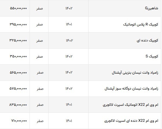 روند خودرو‌های پرفروش بازار همچنان صعودی است (۱۲ مردادماه ۱۴۰۲) + جدول