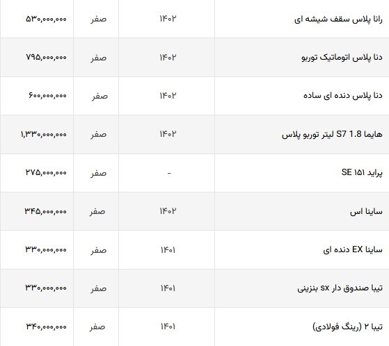 روند خودروهای پرفروش بازار همچنان صعودی است (۱۲ مردادماه ۱۴۰۲) + جدول روند خودروهای پرفروش بازار همچنان صعودی است (۱۲ مردادماه ۱۴۰۲) + جدول