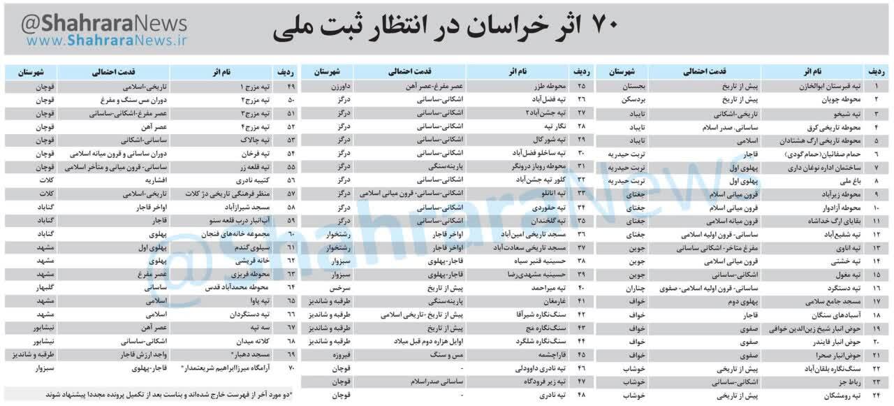 سیلوی گندم مشهد ثبت ملی می‌شود