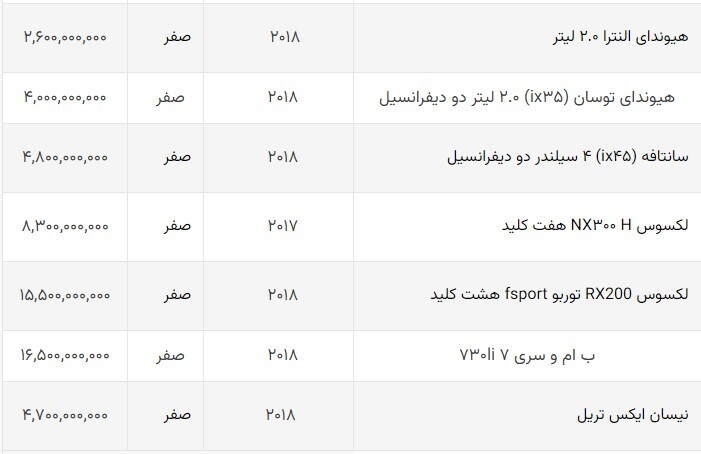 کاهش قیمت خودروهای وارداتی (۱۷ مردادماه ۱۴۰۲) + لیست قیمتها کاهش قیمت خودروهای وارداتی (۱۷ مردادماه ۱۴۰۲) + لیست قیمتها