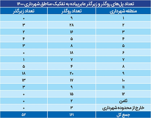نونواری در انتظار پلهای عابر پیاده نونواری در انتظار پلهای عابر پیاده