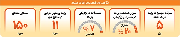 نونواری در انتظار پلهای عابر پیاده نونواری در انتظار پلهای عابر پیاده