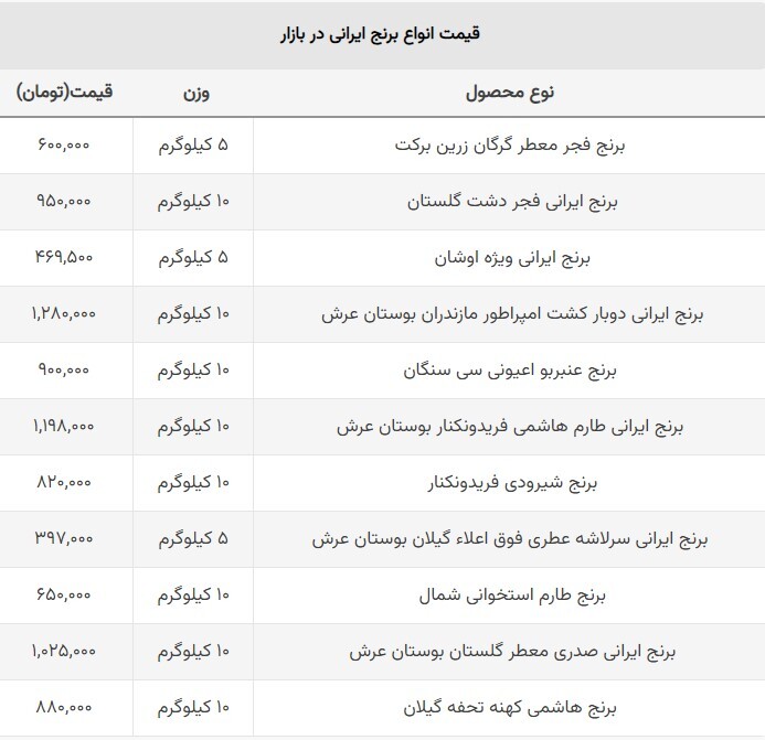 قیمت برنج ایرانی + لیست قیمت (۱۸ مردادماه ۱۴۰۲)