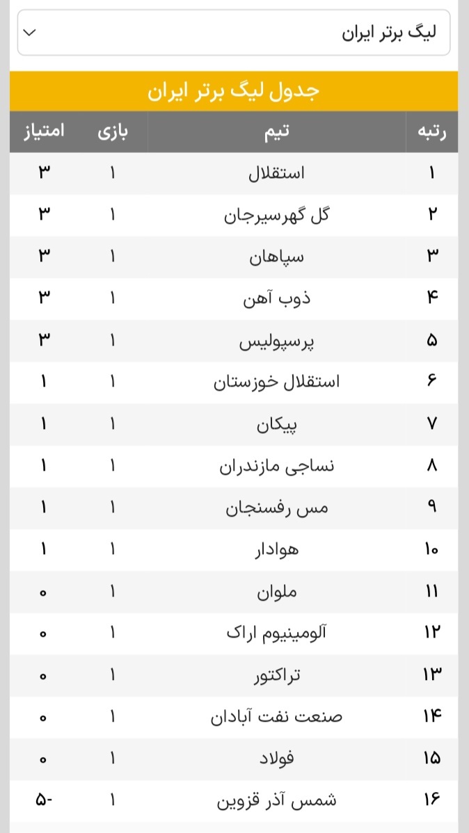 نتایج هفته نخست و جدول لیگ برتر فوتبال، ۱۹ مرداد ۱۴۰۲| صدرنشینی آبی‌ها