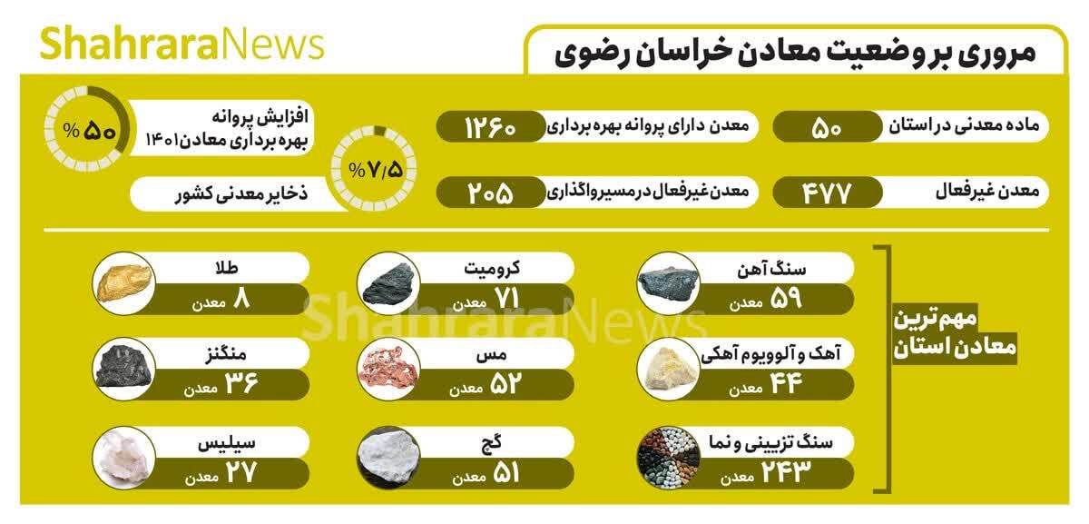 امسال استخراج از معادن سنگ آهن خراسان رضوی به ۴۰ میلیون تن می‌رسد | صادارت ماهانه ۲۰۰۰ تن میلگرد از استان به عراق